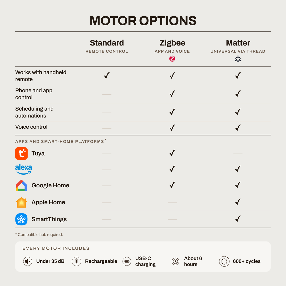 A comparison chart titled 'MOTOR OPTIONS' showing compatibility of motors with Standard, Zigbee, and Matter remote control standards, plus support for Tuya, Alexa, Google Home, Apple Home, and SmartThings platforms.